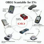 Variety of OBD2 Scanners for Electric Vehicles