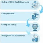 OBD2 App Development Process