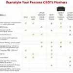 OBD2 Flasher Comparison Chart