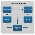 OBD2 Protocols Diagram