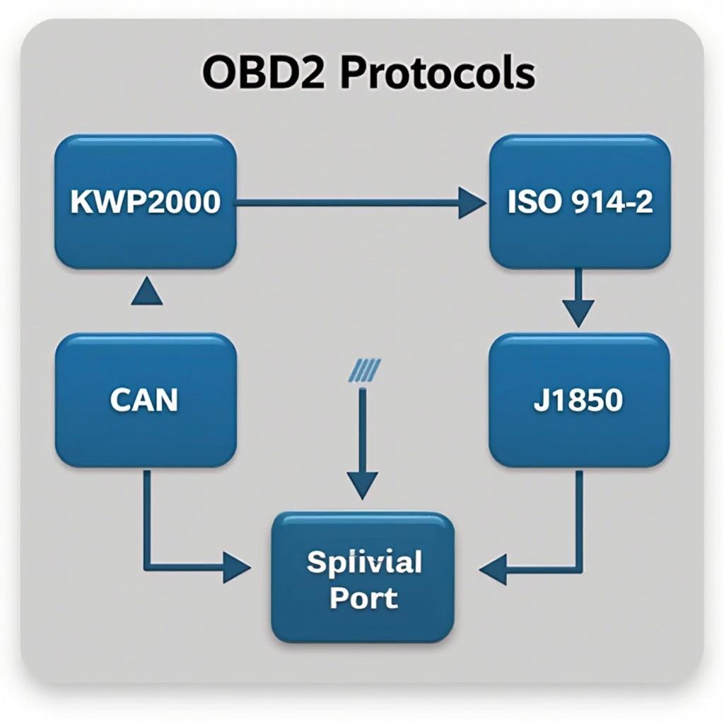 OBD2 Protocols Diagram