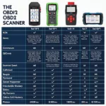 Different Types of OBD2 Scanners