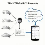 Diagram of a TPMS OBD2 Bluetooth System